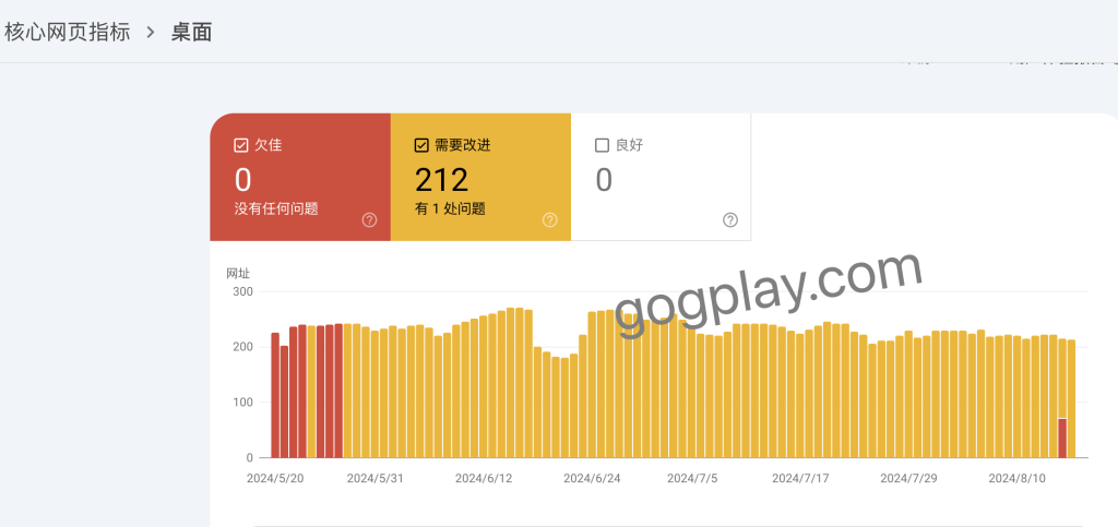 圖片[1] - Search Console谷歌搜尋後台 核心網頁指標欠佳需要改進問題 - GGZC
